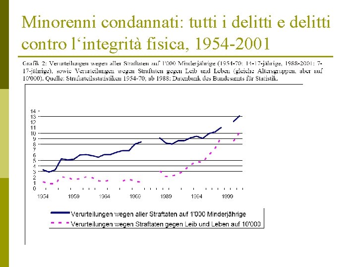 Minorenni condannati: tutti i delitti e delitti contro l‘integrità fisica, 1954 -2001 Minorenni condannati: tutti i delitti e delitti contro l‘integrità fisica, 1954 -2001