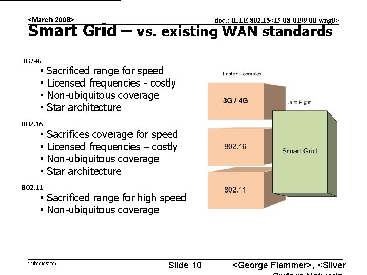 <March 2008> doc. : IEEE 802. 15<15 -08 -0199 -00 -wng 0> Smart Grid