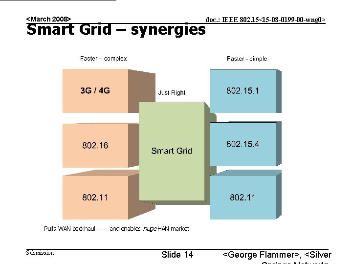 <March 2008> doc. : IEEE 802. 15<15 -08 -0199 -00 -wng 0> Smart Grid