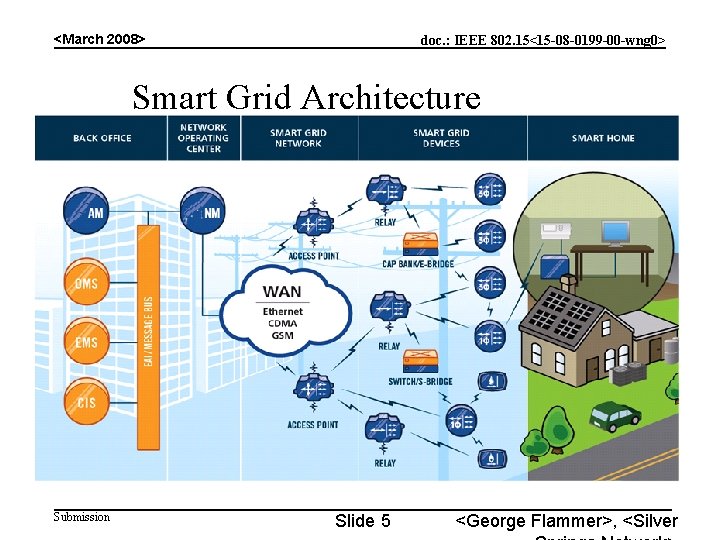 <March 2008> doc. : IEEE 802. 15<15 -08 -0199 -00 -wng 0> Smart Grid