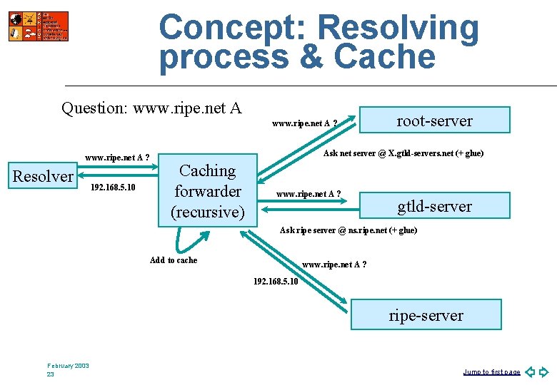 Concept: Resolving process & Cache Question: www. ripe. net A ? Resolver 192. 168.