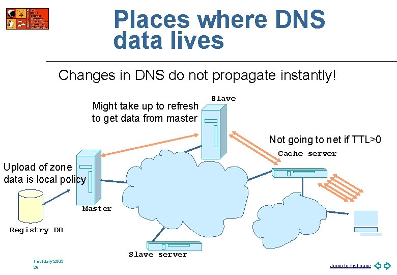 Places where DNS data lives Changes in DNS do not propagate instantly! Might take