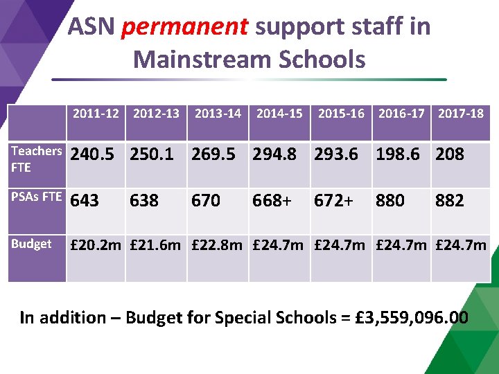 ASN permanent support staff in Mainstream Schools 2011 -12 2012 -13 2013 -14 2014