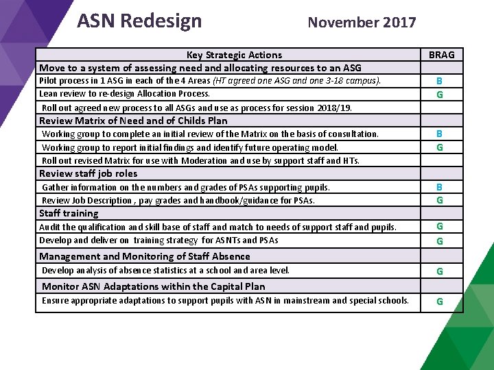 ASN Redesign November 2017 Key Strategic Actions Move to a system of assessing need