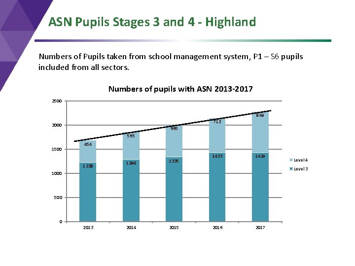 ASN Pupils Stages 3 and 4 - Highland Numbers of Pupils taken from school