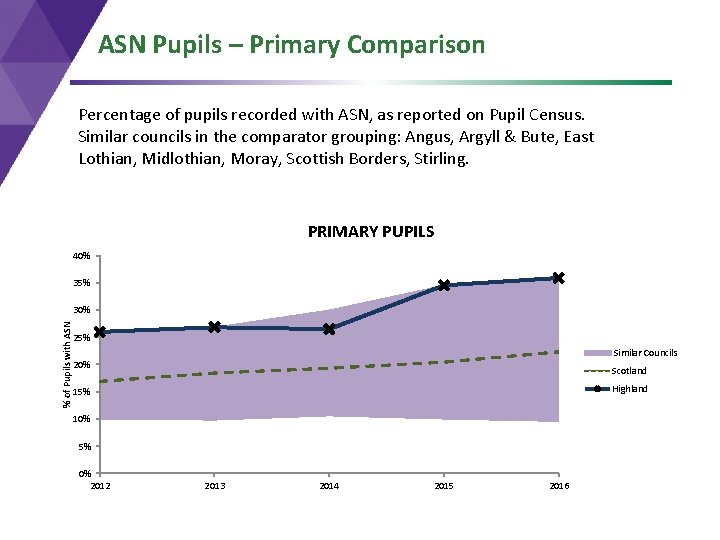 ASN Pupils – Primary Comparison Percentage of pupils recorded with ASN, as reported on