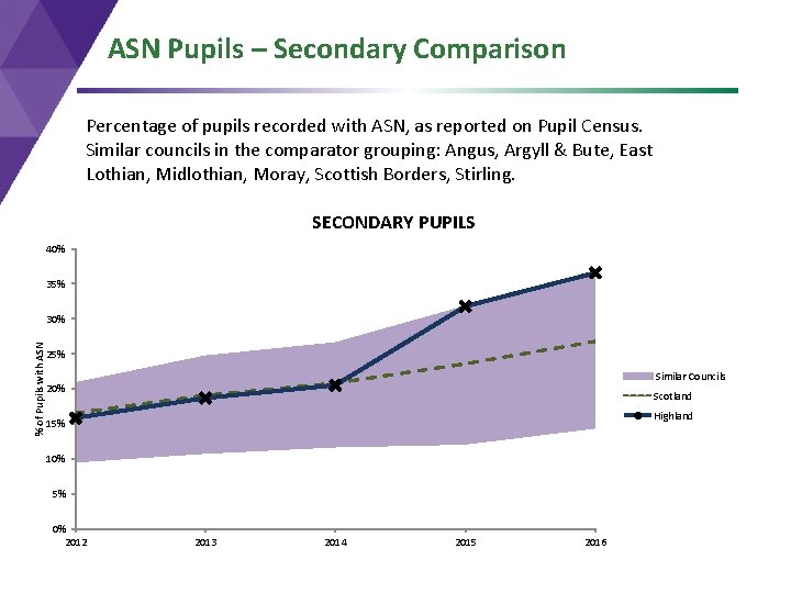 ASN Pupils – Secondary Comparison Percentage of pupils recorded with ASN, as reported on