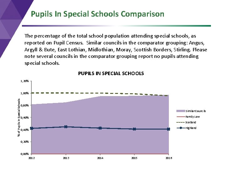Pupils In Special Schools Comparison The percentage of the total school population attending special