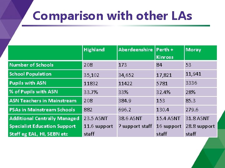 Comparison with other LAs Highland Number of Schools 208 Aberdeenshire Perth + Kinross 173