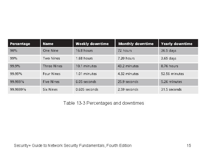 Table 13 -3 Percentages and downtimes Security+ Guide to Network Security Fundamentals, Fourth Edition