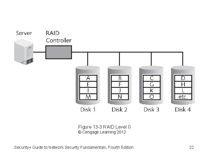 Figure 13 -3 RAID Level 0 © Cengage Learning 2012 Security+ Guide to Network