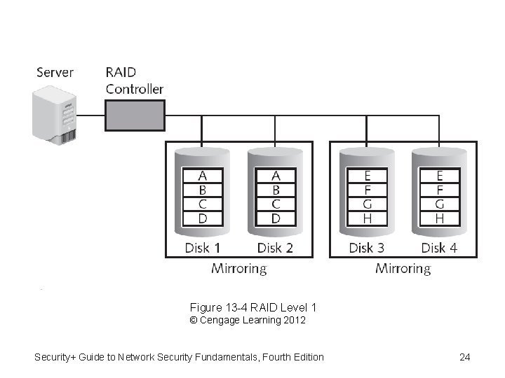 Figure 13 -4 RAID Level 1 © Cengage Learning 2012 Security+ Guide to Network