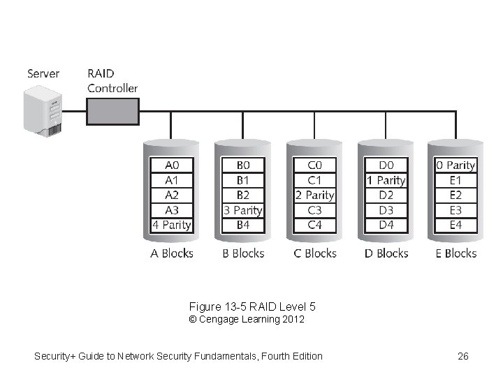 Figure 13 -5 RAID Level 5 © Cengage Learning 2012 Security+ Guide to Network