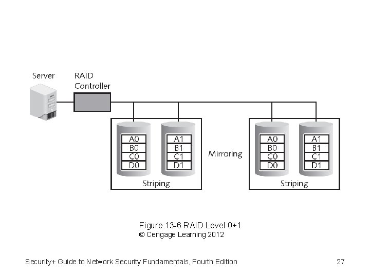 Figure 13 -6 RAID Level 0+1 © Cengage Learning 2012 Security+ Guide to Network