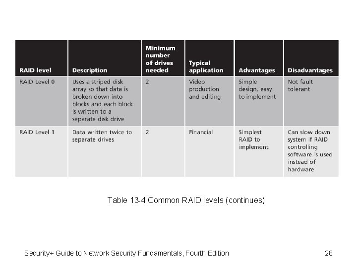 Table 13 -4 Common RAID levels (continues) Security+ Guide to Network Security Fundamentals, Fourth