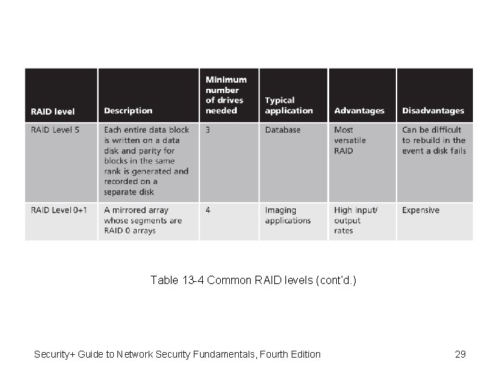 Table 13 -4 Common RAID levels (cont’d. ) Security+ Guide to Network Security Fundamentals,