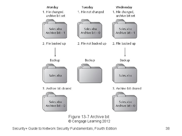 Figure 13 -7 Archive bit © Cengage Learning 2012 Security+ Guide to Network Security