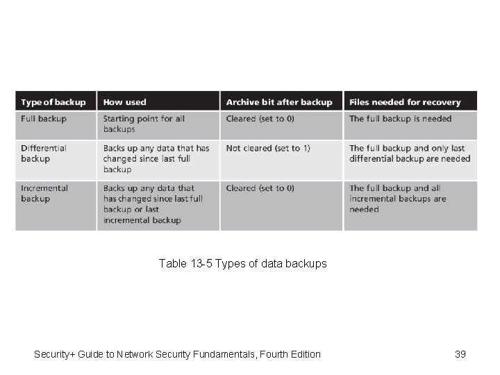 Table 13 -5 Types of data backups Security+ Guide to Network Security Fundamentals, Fourth