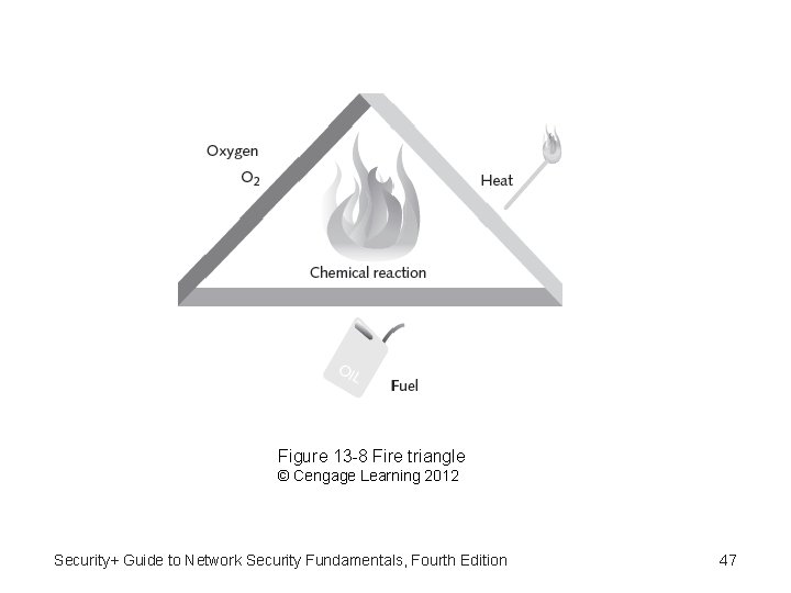 Figure 13 -8 Fire triangle © Cengage Learning 2012 Security+ Guide to Network Security