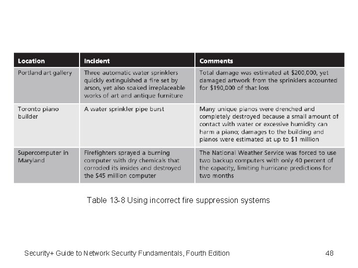 Table 13 -8 Using incorrect fire suppression systems Security+ Guide to Network Security Fundamentals,