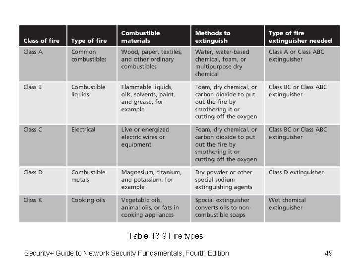 Table 13 -9 Fire types Security+ Guide to Network Security Fundamentals, Fourth Edition 49