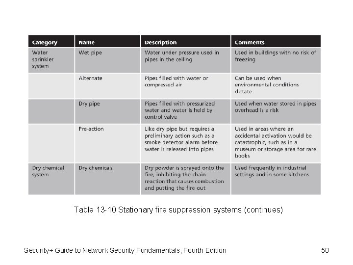 Table 13 -10 Stationary fire suppression systems (continues) Security+ Guide to Network Security Fundamentals,