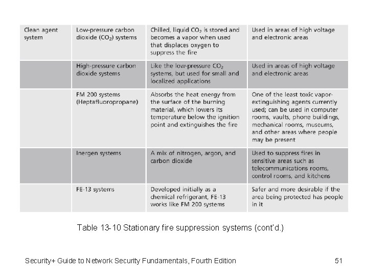 Table 13 -10 Stationary fire suppression systems (cont’d. ) Security+ Guide to Network Security