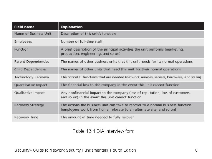 Table 13 -1 BIA interview form Security+ Guide to Network Security Fundamentals, Fourth Edition