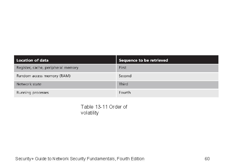 Table 13 -11 Order of volatility Security+ Guide to Network Security Fundamentals, Fourth Edition