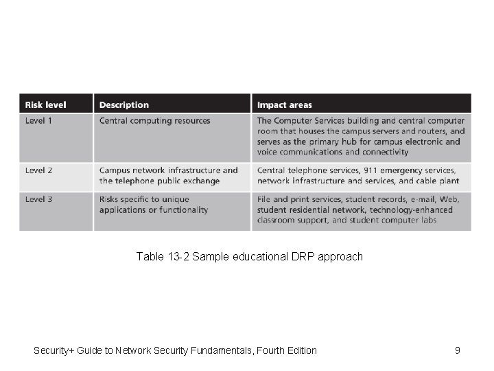 Table 13 -2 Sample educational DRP approach Security+ Guide to Network Security Fundamentals, Fourth