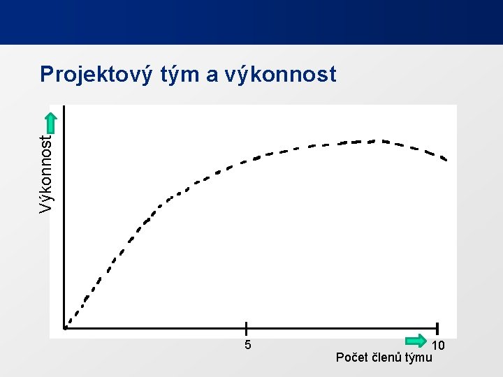 Výkonnost Projektový tým a výkonnost 5 10 Počet členů týmu 