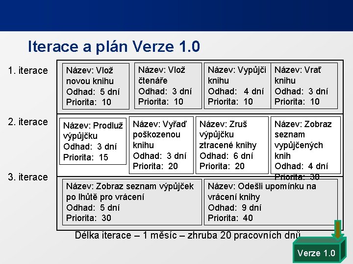 Iterace a plán Verze 1. 0 1. iterace Název: Vlož novou knihu Odhad: 5