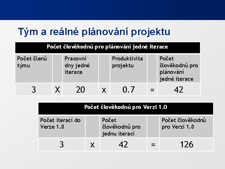 Tým a reálné plánování projektu Počet člověkodnů pro plánování jedné iterace Počet členů týmu