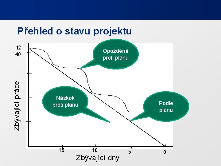 Přehled o stavu projektu Zbývající práce 42 40 Opožděně proti plánu Náskok proti plánu