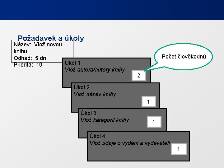 Požadavek a úkoly Název: Vlož novou knihu Odhad: 5 dní Úkol 1 Priorita: 10