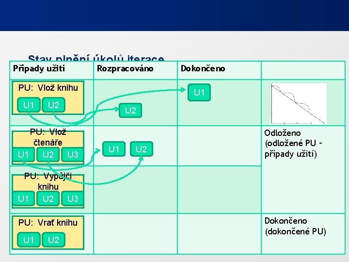 Stav plnění úkolů iterace Případy užití Rozpracováno PU: Vlož knihu U 1 U 2