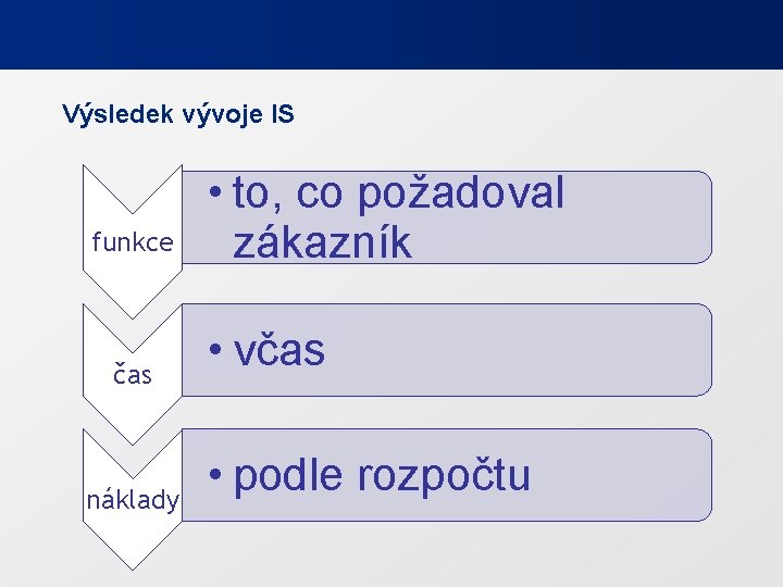 Výsledek vývoje IS funkce čas náklady • to, co požadoval zákazník • včas • Výsledek vývoje IS funkce čas náklady • to, co požadoval zákazník • včas •