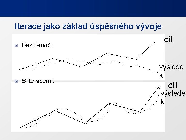 Iterace jako základ úspěšného vývoje Bez iterací: S iteracemi: cíl výslede k 