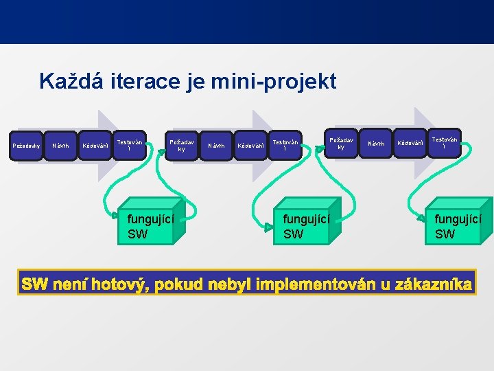 Každá iterace je mini-projekt Požadavky Návrh Kódování Testován í Požadav ky fungující SW Návrh