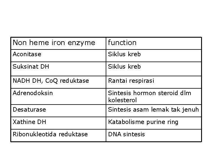 Non heme iron enzyme function Aconitase Siklus kreb Suksinat DH Siklus kreb NADH DH,