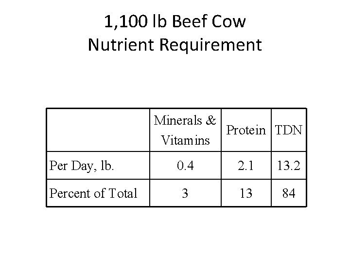 1, 100 lb Beef Cow Nutrient Requirement Minerals & Protein TDN Vitamins Per Day,