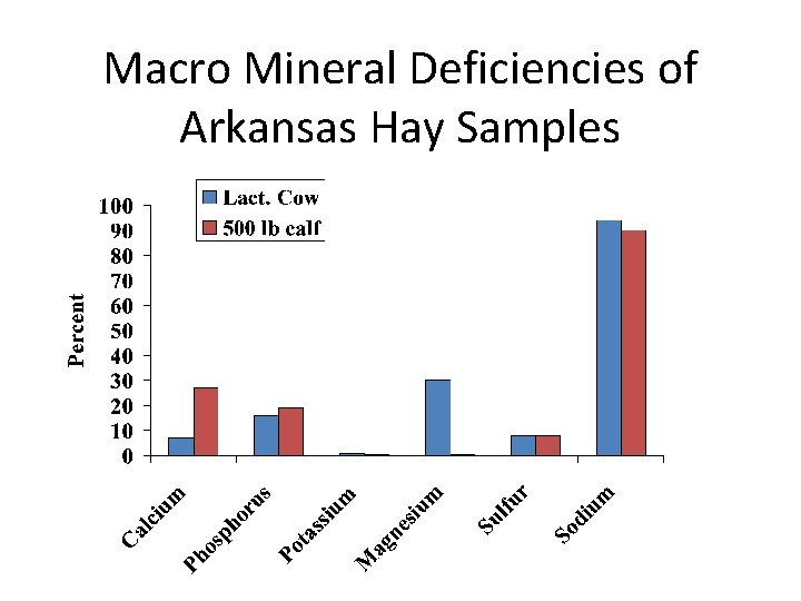 Macro Mineral Deficiencies of Arkansas Hay Samples 