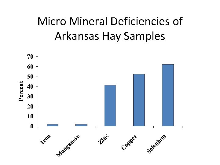 Micro Mineral Deficiencies of Arkansas Hay Samples 