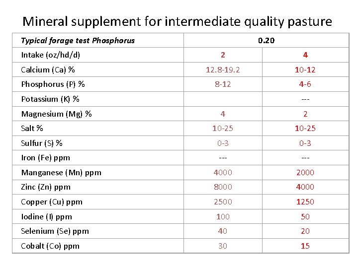 Mineral supplement for intermediate quality pasture Typical forage test Phosphorus Intake (oz/hd/d) Calcium (Ca)