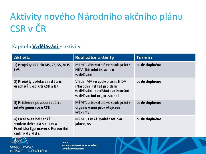 Aktivity nového Národního akčního plánu CSR v ČR Kapitola Vzdělávání – aktivity Aktivita Realizátor