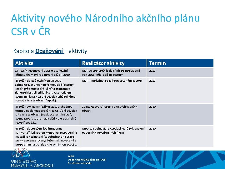 Aktivity nového Národního akčního plánu CSR v ČR Kapitola Oceňování – aktivity Aktivita Realizátor