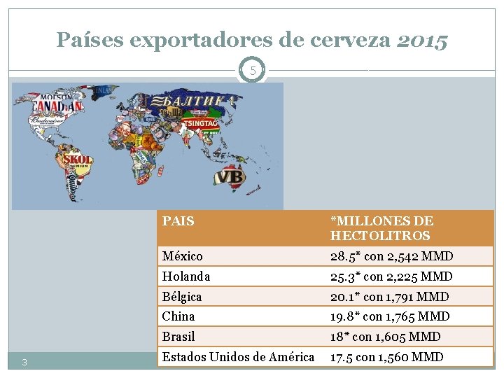 Países exportadores de cerveza 2015 5 3 PAIS *MILLONES DE HECTOLITROS México 28. 5*