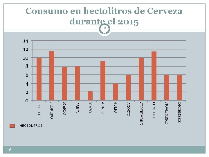 Consumo en hectolitros de Cerveza durante el 2015 8 14 12 10 8 6