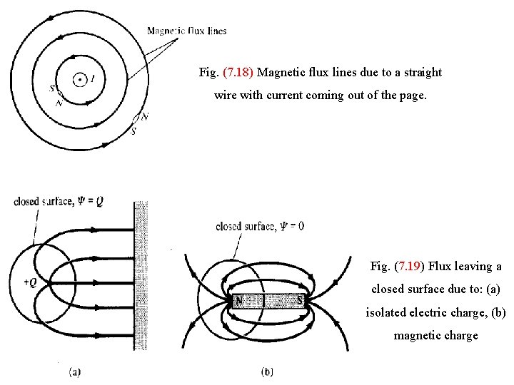 Fig. (7. 18) Magnetic flux lines due to a straight wire with current coming