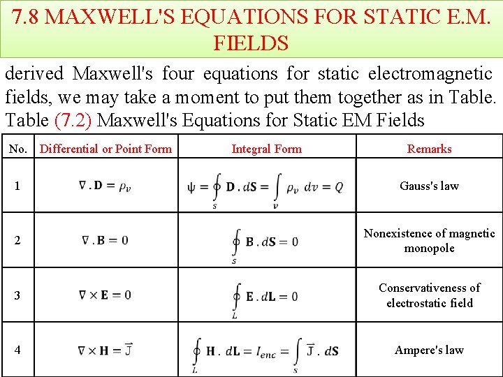 7. 8 MAXWELL'S EQUATIONS FOR STATIC E. M. FIELDS derived Maxwell's four equations for